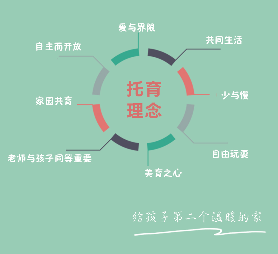 八大教育理念芽咪·格林融合了美式daycare体系,华德福和蒙特梭利的